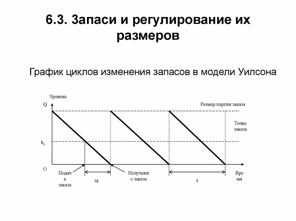 Модели оптимального управления. Модель Уилсона график. График циклов изменения запасов в модели Уилсона. Модель Уилсона управления запасами. Модель оптимального управления запасами EOQ.