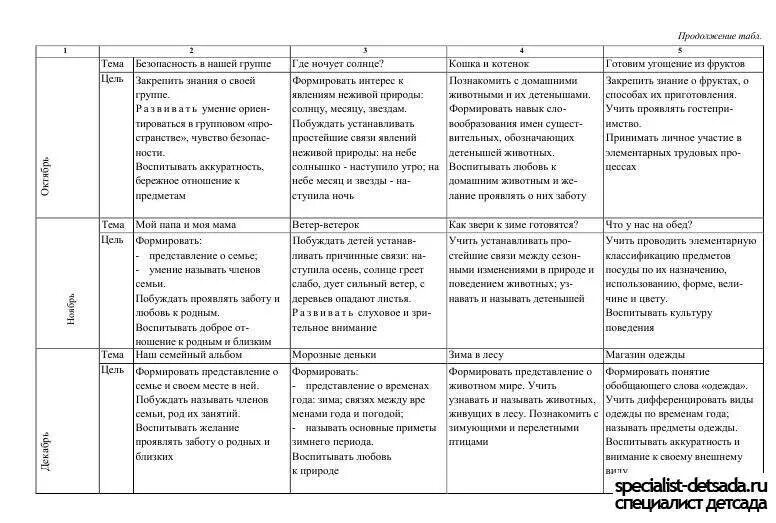 Летние планы во второй младшей группе по ФГОС. Планирование работы вторая младшая группа ФГОС. Перспективный план 2 младшая группа в детском саду. Планирование дня в детском саду в младшей группе. Анализ вторая младшая группа