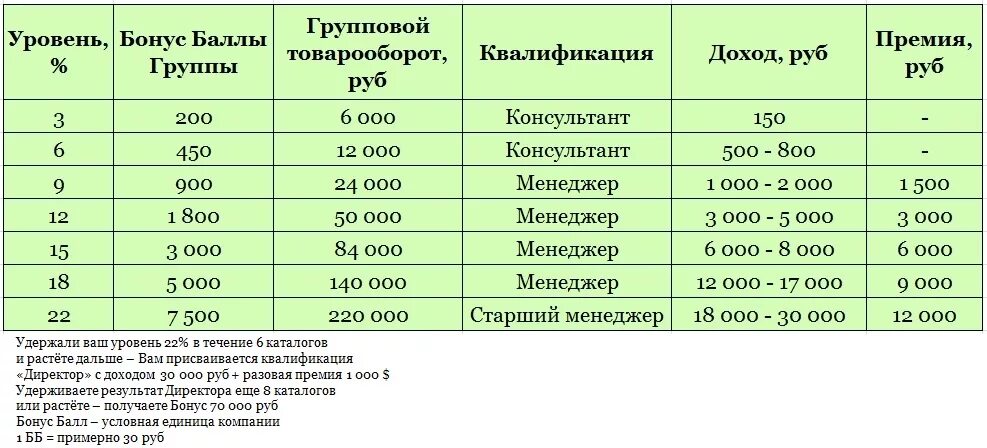 Орифлейм процентные уровни. Таблица доходов Орифлейм. Таблица выплат Орифлэйм. Орифлейм таблица уровней. На сколько примерно рублей выросла цена билетов