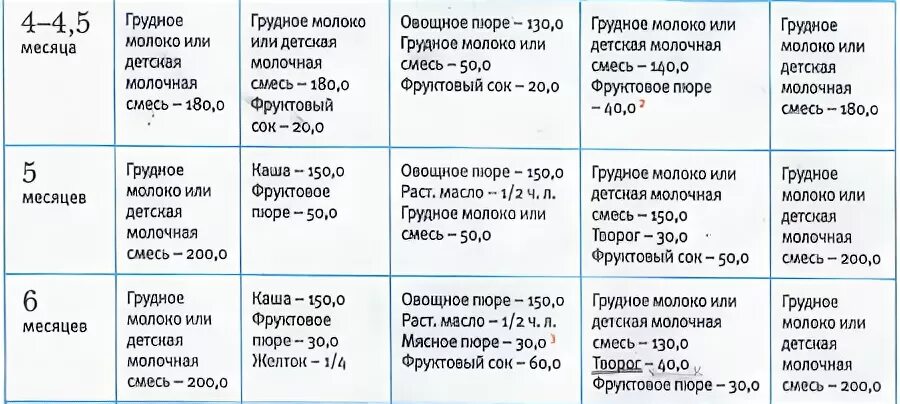 Питание 6 месячного ребенка на искусственном вскармливании. Рацион ребёнка в 5 месяцев на искусственном вскармливании таблица. Рацион 5 месячного ребенка на смешанном вскармливании. Рацион ребёнка в 4 месяца на грудном вскармливании.