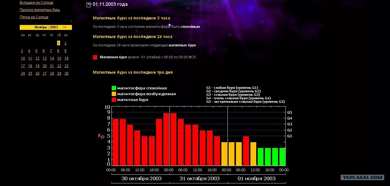 Магнитные бури в марте 2024 года волгоград. Самая сильная магнитная буря. Сильные магнитные бури. Уровни магнитных бурь. Экстремальная магнитная буря.