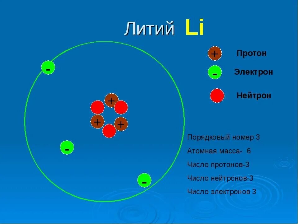 Атом какого химического элемента содержит три протона. Строение атома электроны протоны нейтроны физика. Строение атома лития химия 8 класс. Строение атома литий протоны нейтроны. Химия 8 класс протоны нейтроны электроны.