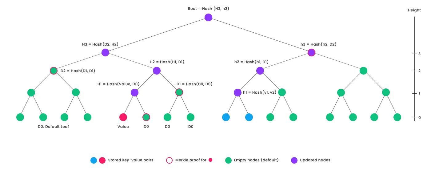 Дерево меркла блокчейн. Структура меркла — дамгора. Хеш дерево меркла. Tree vs hash table. Дерево хешей.