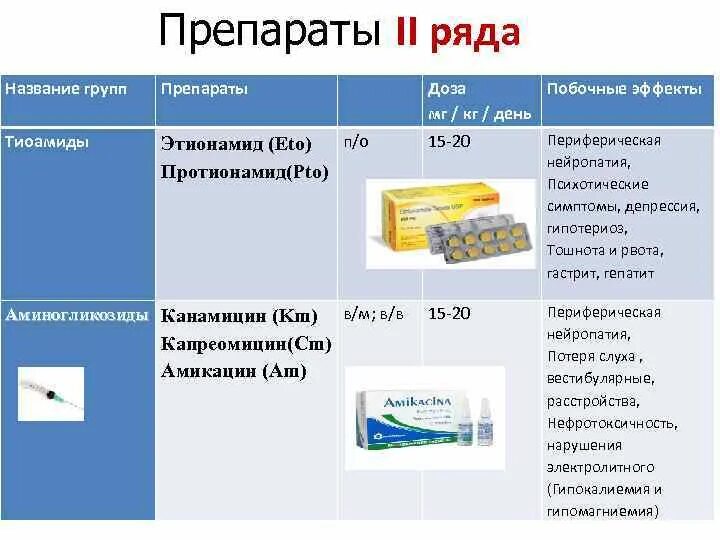 Препараты второго ряда туберкулез. Противотуберкулезные препараты 2 ряда. Названия туберкулезных препаратов. Название препаратов от туберкулеза.