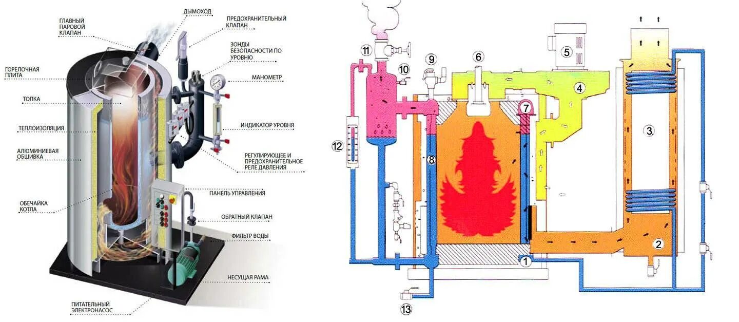 Присосы воздуха в топке котлов. Схема жидкотопливного водогрейного котла. Схема работы котельной с паровыми котлами. Водотрубные котлы судовые схема. Паровой котел КПО 500.