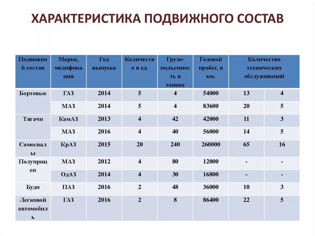 Характеристика подвижного состава. Основные технические характеристики подвижного состава. Технические параметры подвижного состава. Характеристика подвижного состава предприятия.