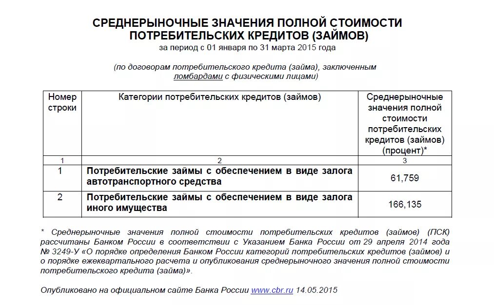 Среднерыночное значение полной стоимости займа