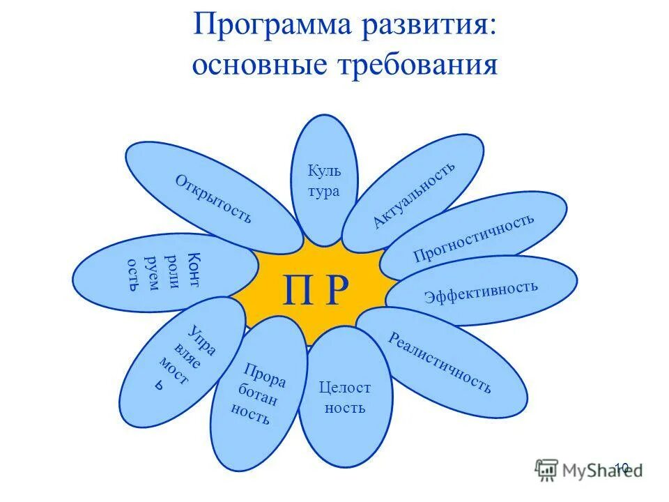 Специальная индивидуальная программа развития. Программа развития 3. Программа развития презентация. Программа развития 3. Направления воспитательной компоненты в школе.