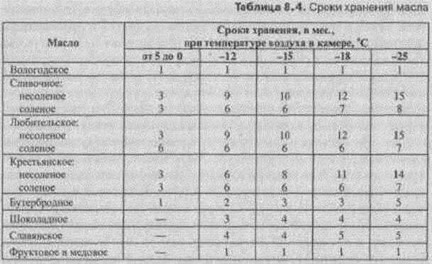 Можно хранить масло в морозилке. Срок годности сливочного масла. Срок хранения сливочного масла. Срок хранения сливочного масла в морозильнике. Срок годности сливочного масла в морозилке по ГОСТУ.