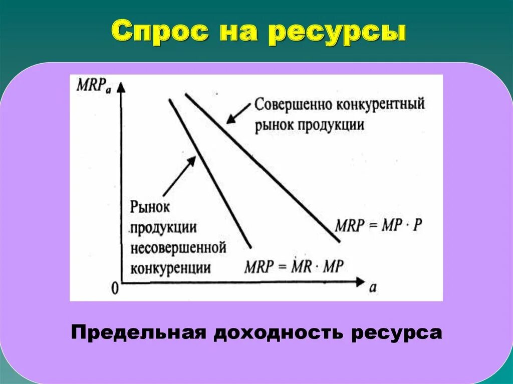 Спрос на ресурсы. Спрос на ресурс. Спрос на ресурсы зависит. Спрос фирмы на ресурс. Производство и производственный спрос