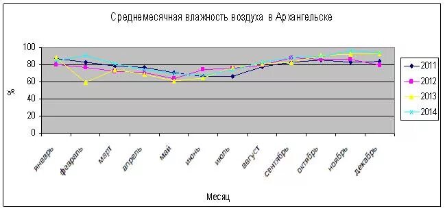 Средняя влажность воздуха в смоленске. Среднегодовая влажность воздуха. Влажность воздуха в Архангельске. Влажность воздуха в Архангельской области. Средняя влажность в Архангельске по месяцам.