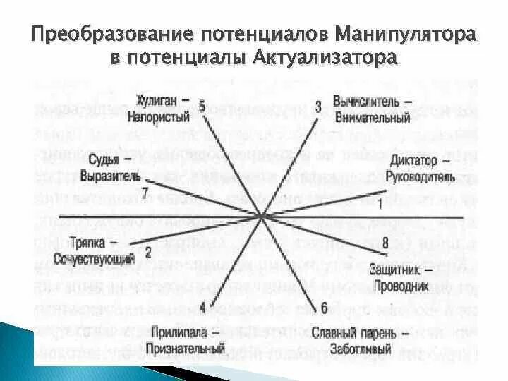 Манипулятор и актуализатор. Типы манипуляторов по шострому. актуализатор это в психологии. типы актуализаторов по шострому. манипуляторы и актуализаторы.