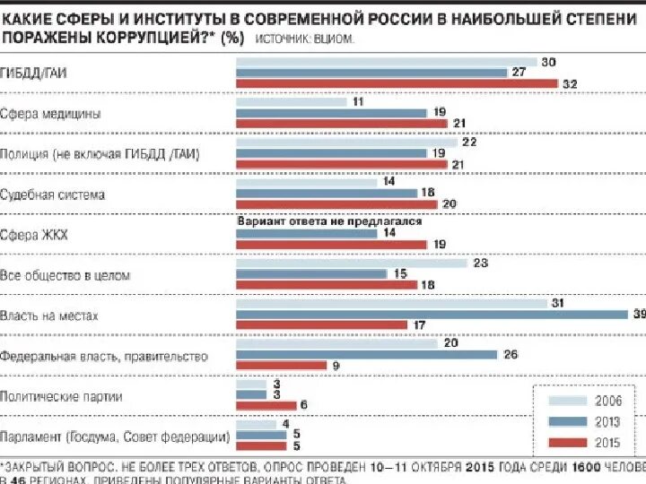 Какая группа опрошенных в наибольшей степени поддерживает. Статистика коррупции в РФ по годам. Коррупция в России график 2021. Уровень коррупции в России график. Уровень коррупции в России статистика по годам.