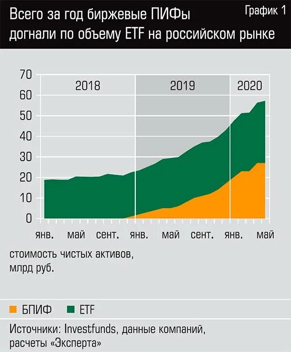 Пифы график. Биржевой ПИФ. ПИФЫ И ETF. Открытые и биржевые паевые фонды. ПИФ или ETF.