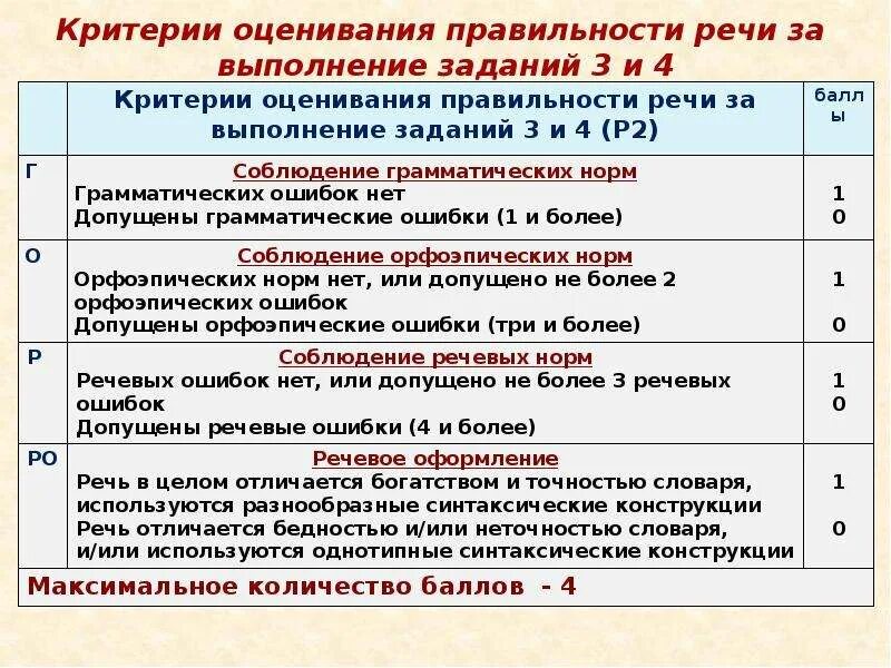 Изменения 9 класс по русскому. Собеседование по русскому языку 9 класс критерии оценивания. Оценивание по критериям. Критерии оценивания работ по русскому языку. Критерии оценок по русскому языку.