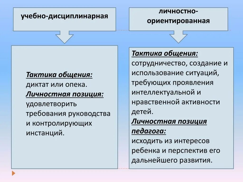 Учебно-дисциплинарная, личностно-ориентированная). Тактика общения педагога. Тактика общения учебно дисциплинарной. Личностная позиция педагога. Учебно дисциплинарная модель