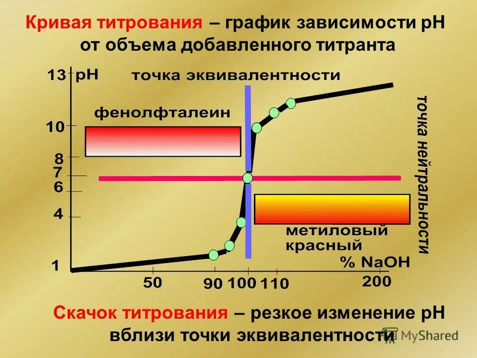 Определение эквивалентной точки. Способы выявления точки эквивалентности. Определение эквивалентной точки. Кривая титрования линия нейтральности. Способы обнаружения конечной точки титрования.
