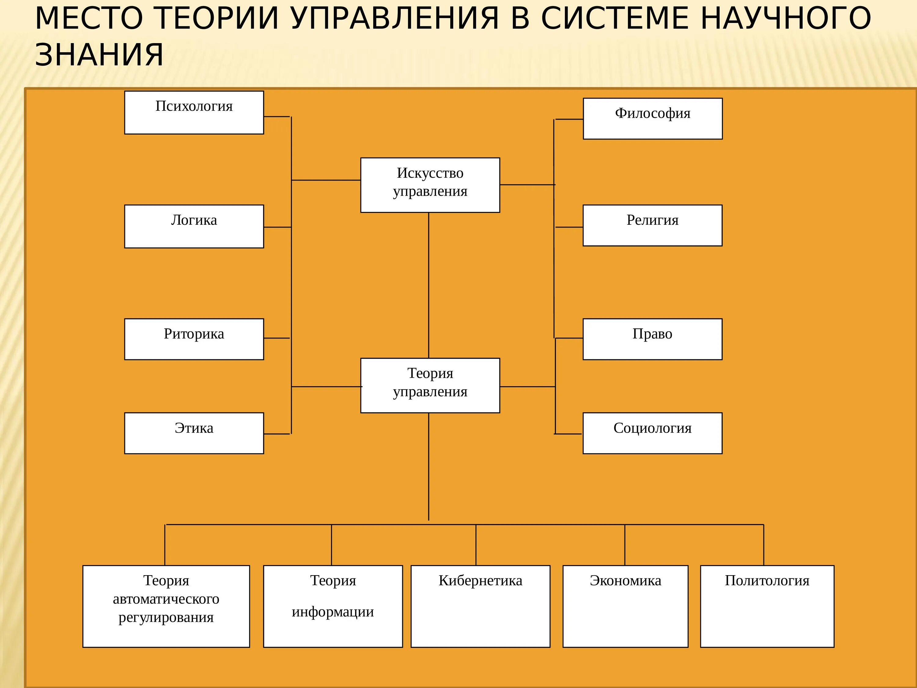 Место теории управления в системе научного знания.. Психология управления в системе научных знаний. Место теории управления в научном знании. Психология в системе научных знаний