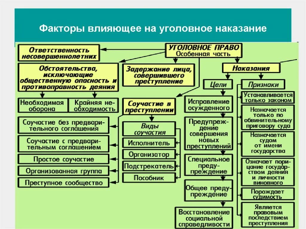 Факторы уголовной ответственности