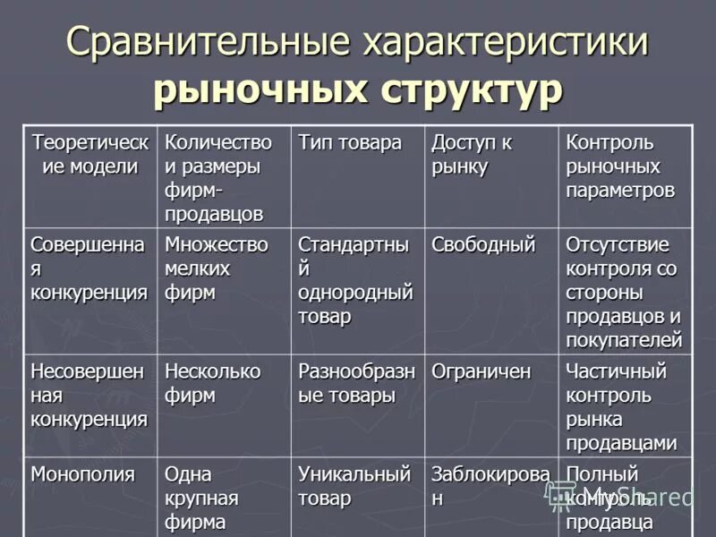 Характеристика типов рыночных структур. Характеристика типов рыночных структур таблица. Сравнительная характеристика конкурентных рынков. Характеристики рынков таблица. Сравнение рынков конкуренции