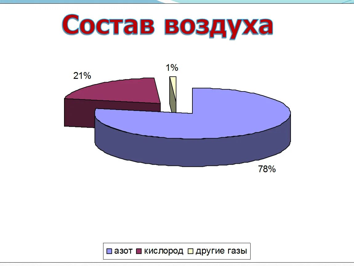 Состав воздуха. Состав атмосферы. Химический состав воздуха. Воздух состав воздуха.