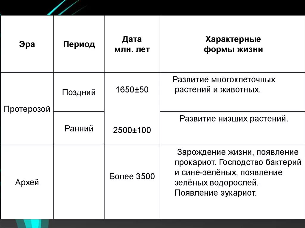 Эры возникновения жизни. Таблица этапы происхождения жизни. Таблица по биологии на тему этапы развития жизни на земле 9 класс. Развитие жизни на земле таблица биология. Таблица этапы развития жизни на земле биология.