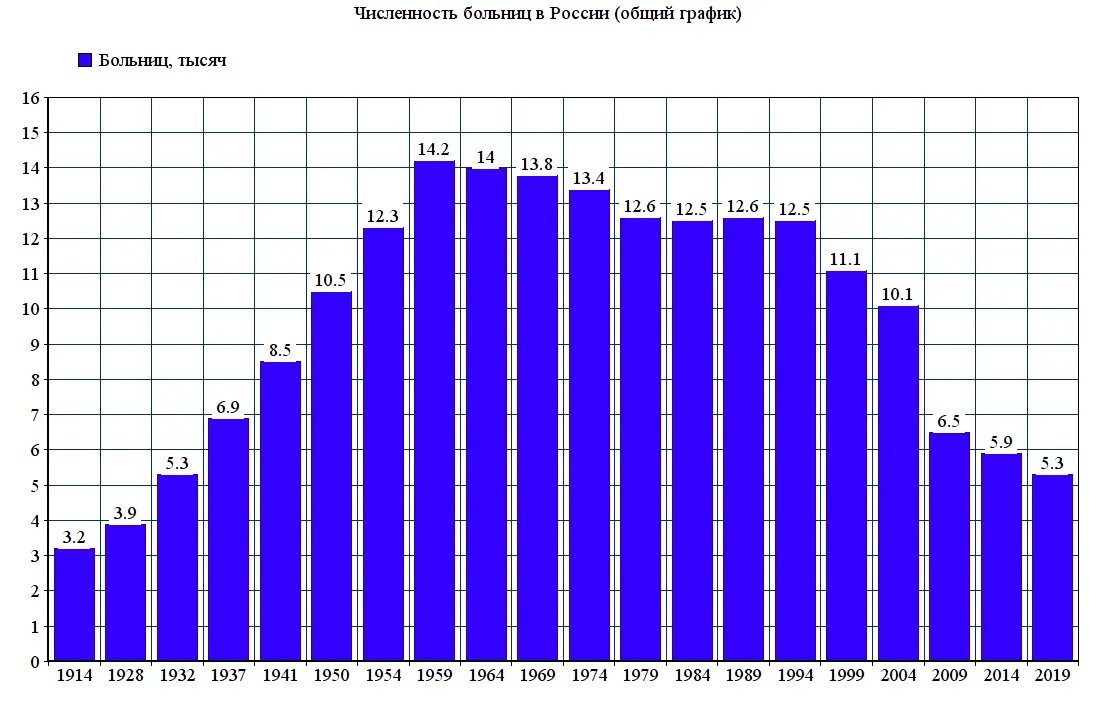 График числа больниц в России. График количества больниц в России. Число больниц в России статистика. Число больниц в России по годам.