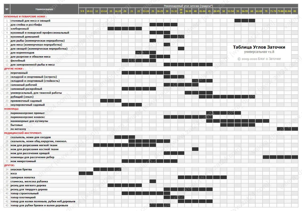 Наилучший угол заточки ножей. Угол заточки ножниц таблица. Углы заточки ножей таблица. Углы заточки лезвия ножа таблица. Углы заточки кухонных ножей таблица.