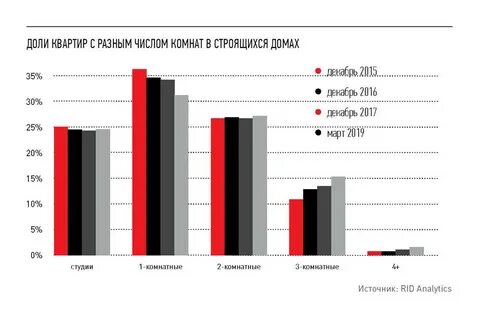 Соотношение квартир