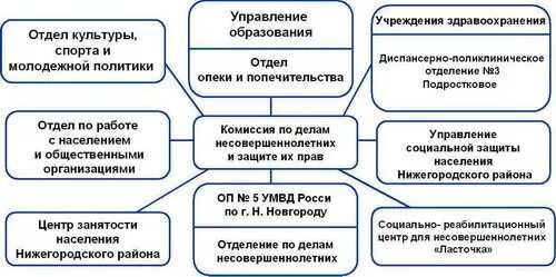 Сектор по делам несовершеннолетних и защите их прав. ПДН Приокского района Нижнего Новгорода.