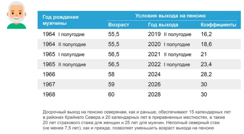 Таблица возрастов выхода на пенсию. Пенсионный Возраст 2022 таблица. Пенсионный Возраст в России с 2021 года таблица. Возрастная таблица по годам выхода на пенсию.