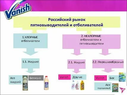 К бытовой химии не относится отбеливатель аспирин