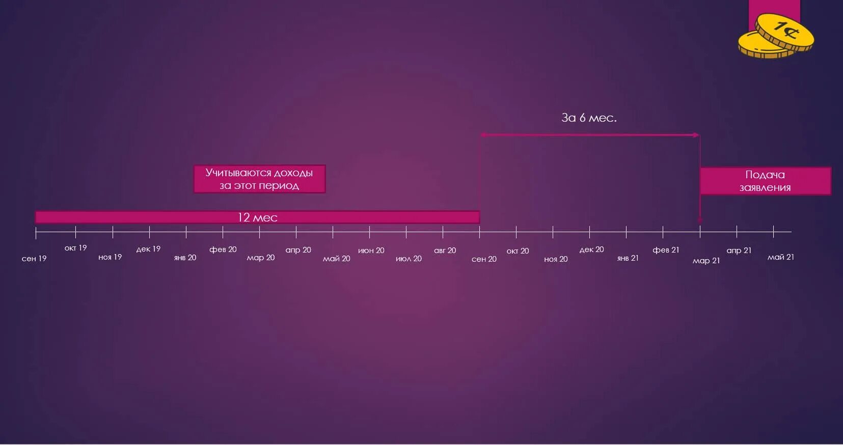 Путинские выплаты на первого 2024. Как рассчитывается период на путинские. Период доходов на путинские. Таблица расчета путинских. Как рассчитывается период путинских выплат.