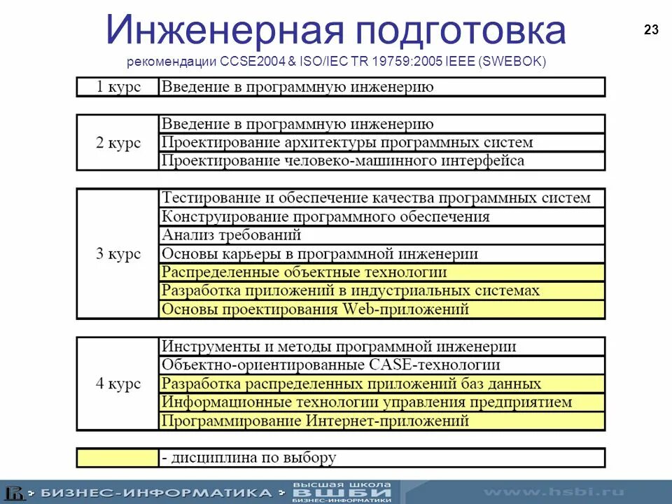 Введение в программную инженерию. Инженерная подготовка введение. согласно iso/iec tr 19759:2005. стандарт архитектурой программного обеспечения.