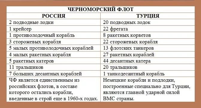 Россия турция сравнение. Флот Турции и России сравнение. Сравнение Черноморский флот флот России и Турции. Сравнение турецкого и российского флота. ВМФ России и Турции сравнение.