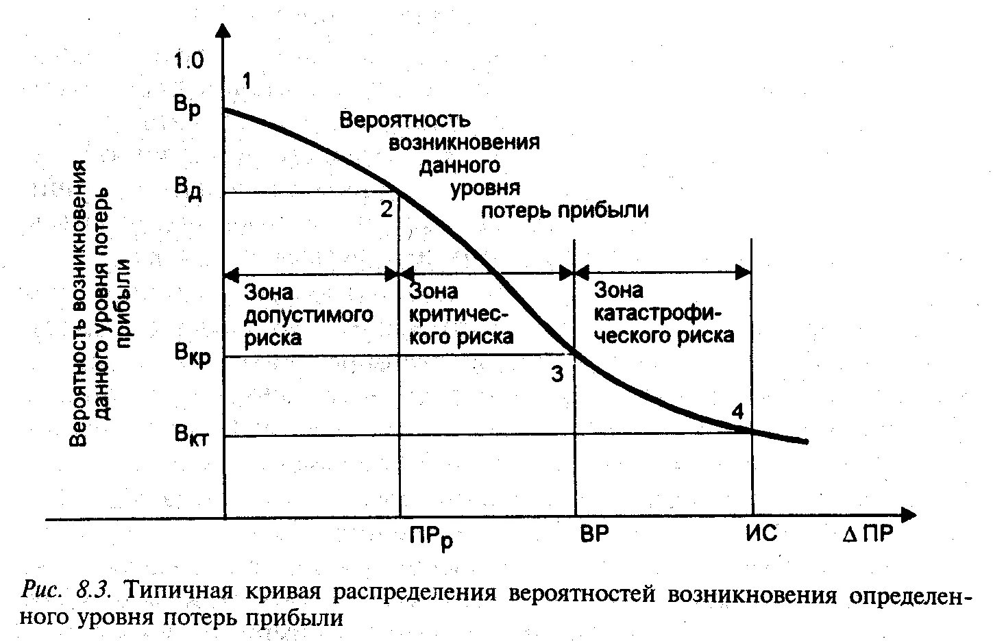 Риск потери времени. Кривая распределения вероятности потерь. Кривая распределения вероятностей потерь прибыли. Кривая вероятностей возникновения определенного уровня потерь. Типичная кривая вероятностей получения определенного уровня прибыли.