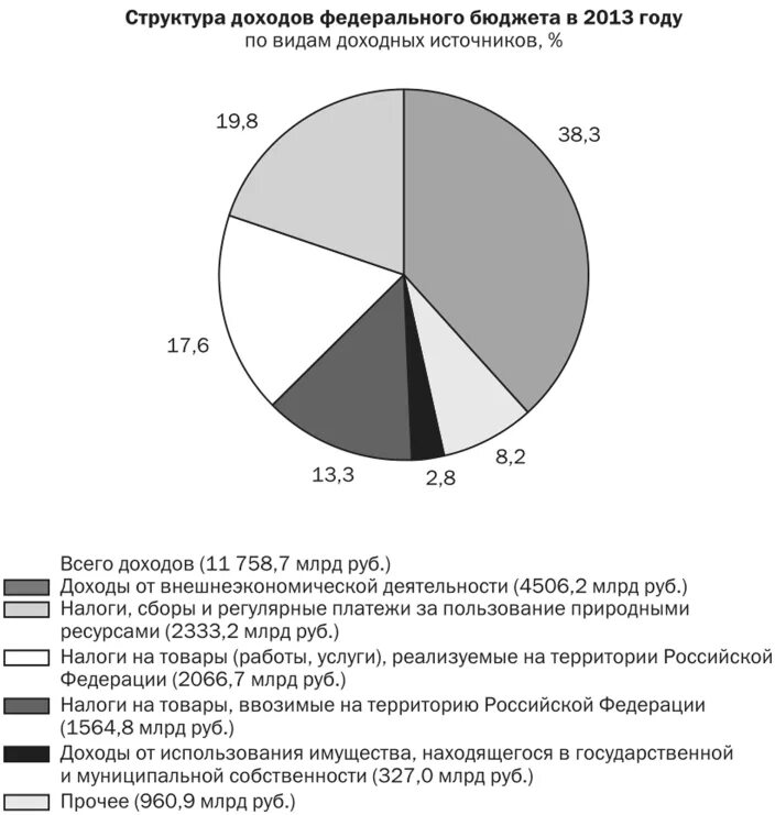 Структура дохода российской федерации. Состав доходов бюджета РФ. Структура доходов российского бюджета. Бюджет Российской Федерации структура доходов. Структура доходов федерального бюджета.