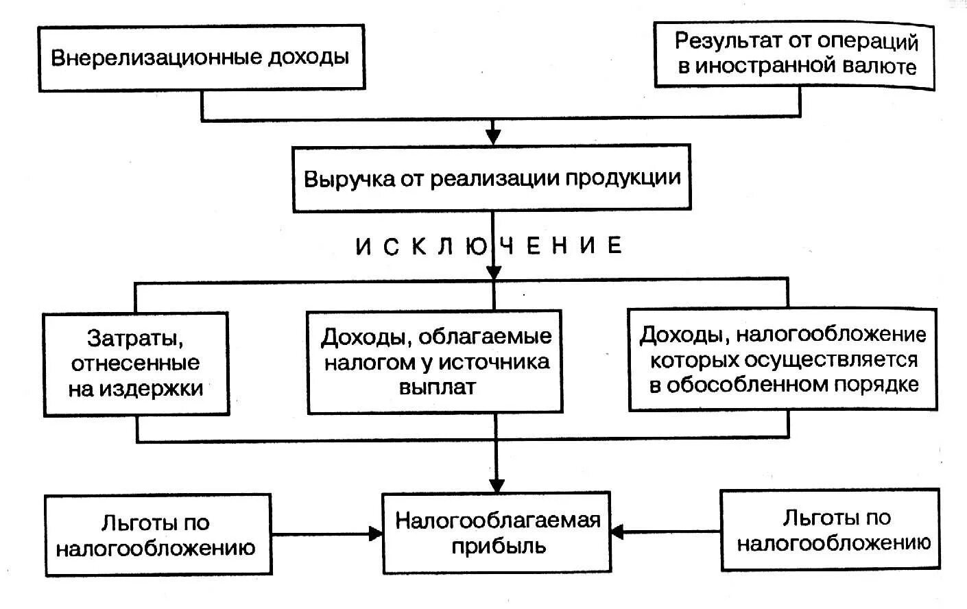 Схема расчета налога на прибыль организации. Базовая схема расчета налога на прибыль. Схема формирования налога на прибыль. Налог на прибыль организаций схема.