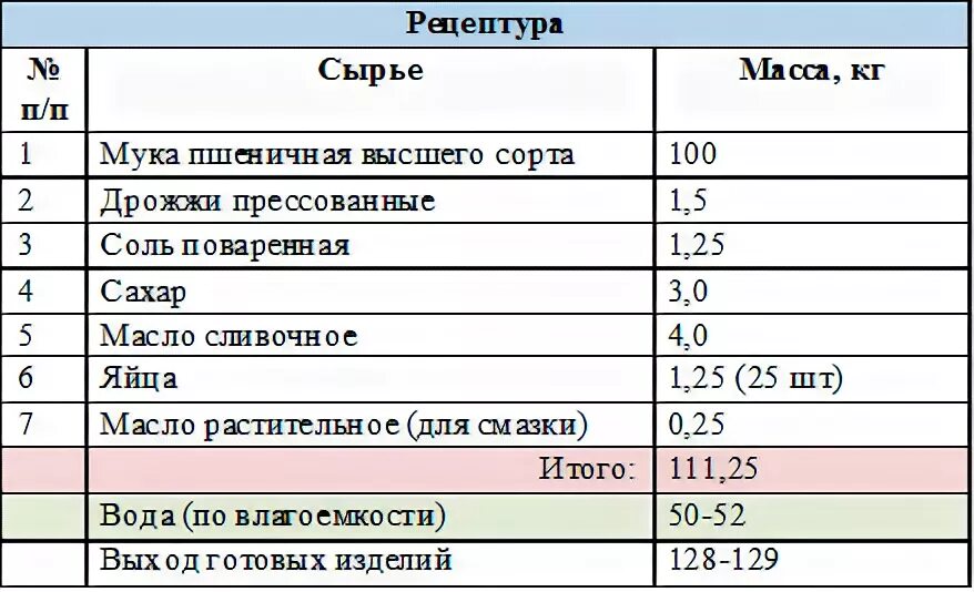 Сколько воды на 1 муки. Рецептура хлебобулочных изделий. Рецептура хлеба для пекарни. Рецептура хлеба для пекарни по ГОСТУ. Рецептура хлеба для пекарни высший сорт.