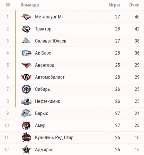 Кхл салават таблица игр Capital "Barys" is the only team in the KHL that has not yet held a single contr