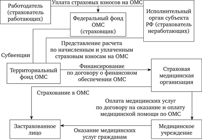 Организация работы федерального фонда обязательного медицинского страхования. Структура ФФОМС схема. Структура фонда обязательного медицинского страхования РФ схема. Схема организации системы обязательного медицинского страхования. Схема взаимодействия субъектов ОМС.