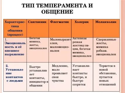 Определите особенности темперамента
