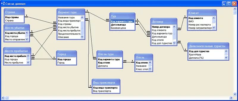 База данных туристическая фирма access. Туристическое агентство access схема. Схема БД туристического агентства. БД туристическое агентство.