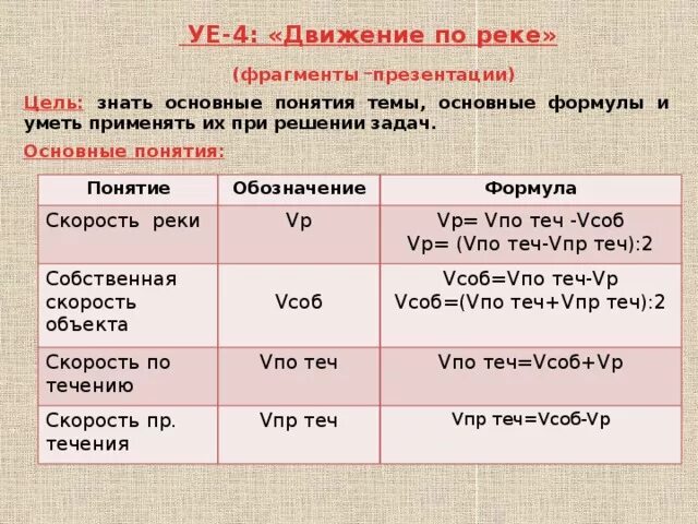 Задачи на движение по реке 4 класс. Задачи на движение по реке формулы. Формулы скорости движения по реке. Формулы движения по реке. Формулы для задач по движению по реке.