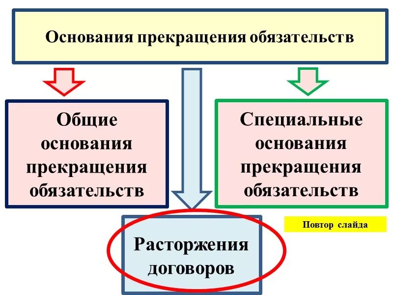 Изменение и прекращение обязательств. Основания изменения обязательств. Основания исполнения, прекращения, изменения обязательств. Способы прекращения обязательств схема. Специальные основания прекращения обязательств.