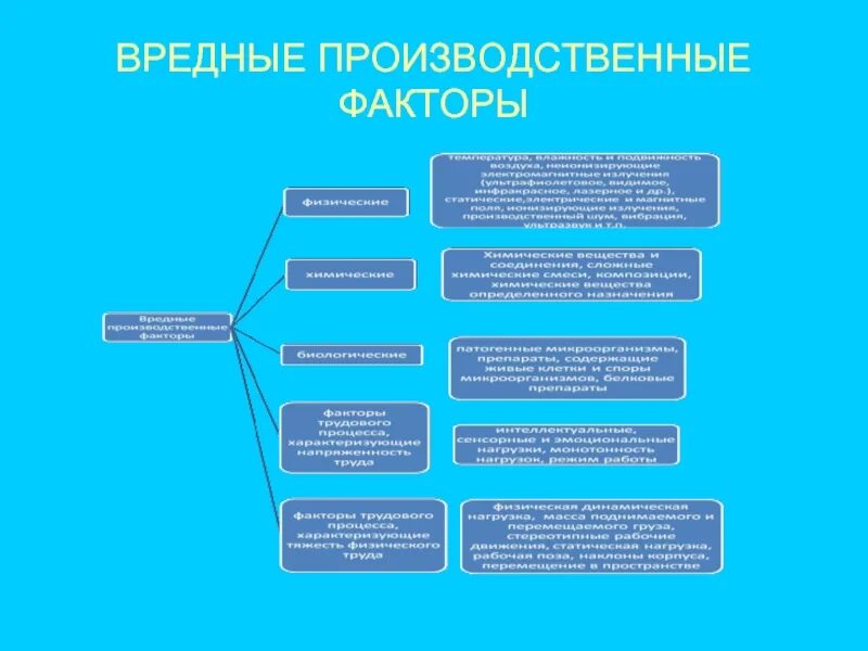 Врач вредные факторы. Вредные производственные факторы примеры. Воедныепроизводственные факторы. Назовите основные опасные производственные факторы. Факторы вредности производства.