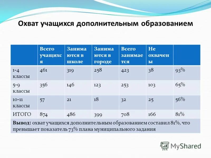 Понятие охват учащихся дополнительным образованием. Охват учащихся. Диаграмма о занятии спортом школьники. Охват учащихся. Охват читателей в библиотеке.