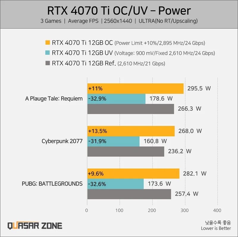 Потребляемая мощность 4070ti. 4070 Производительность. 3060 Ti энергопотребление. 3060ti потребление ватт.