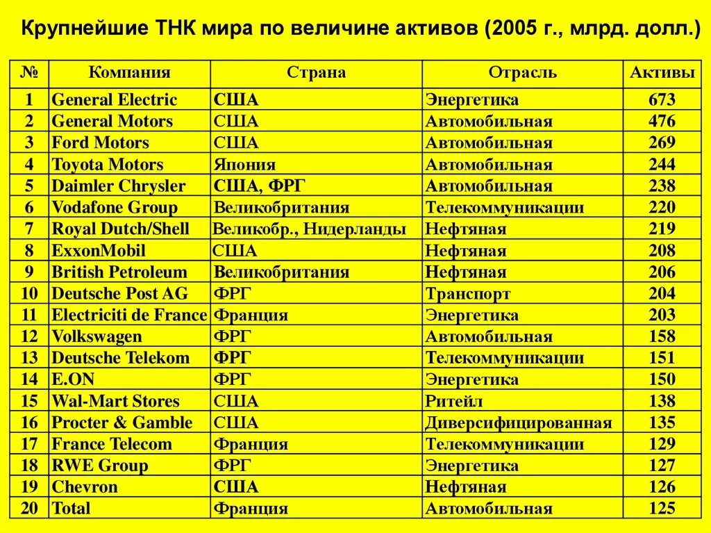 Выберите из приведенного списка названия городов. Крупные транснациональные корпорации. Транснациональные компании список. Транснациональные корпорации таблица.