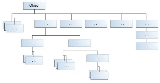 Дочерний класс в java. Многоуровневое наследование. Java class object иерархия. Класс object java. Nested objects